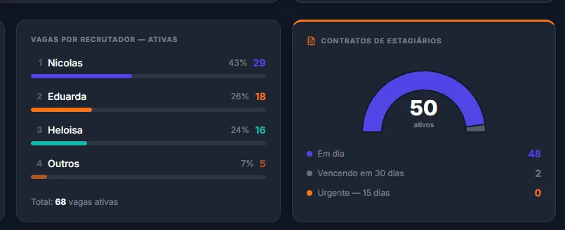 Widgets de vagas por recrutador e contratos de estagiários ativos